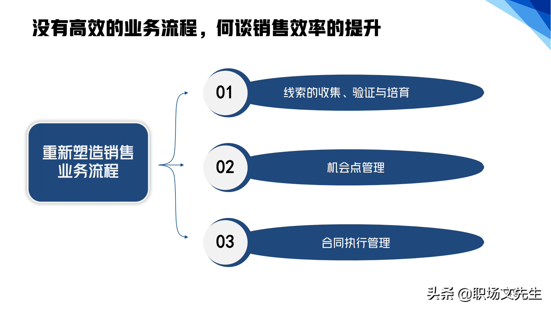 华为铁三角销售团队的激励和管理，66页华为铁三角工作法，经典