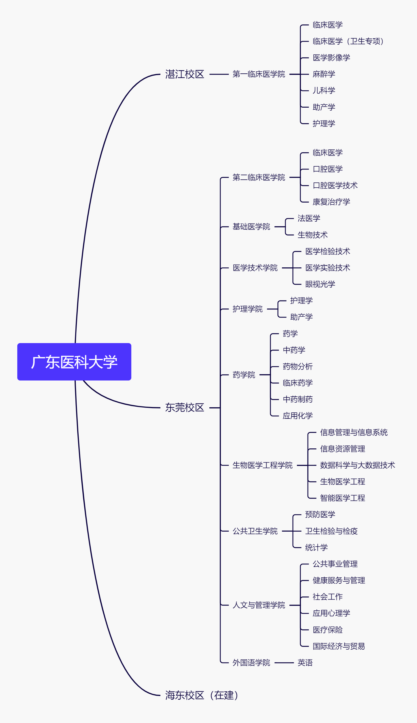 广东医科大学の十万个为什么——入学前篇