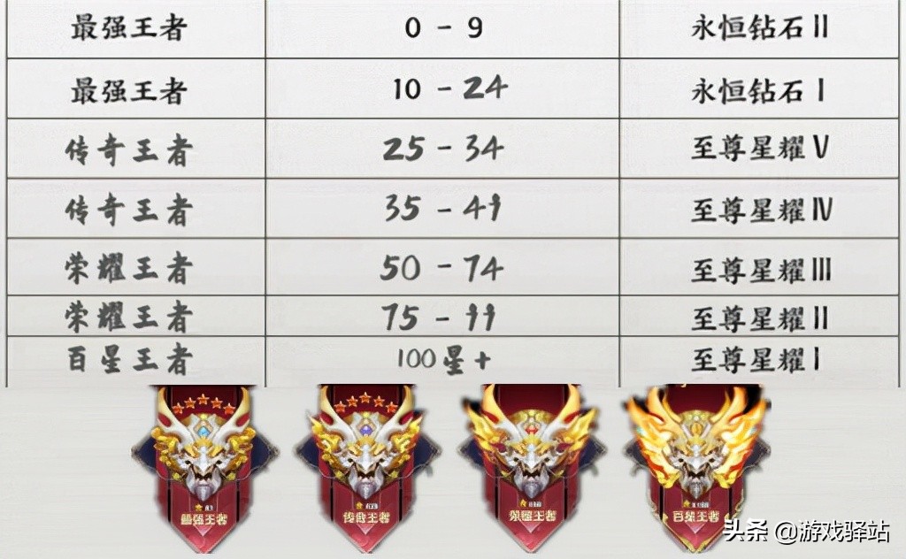 英雄联盟手游新赛季段位继承规则一览_晶羽科技