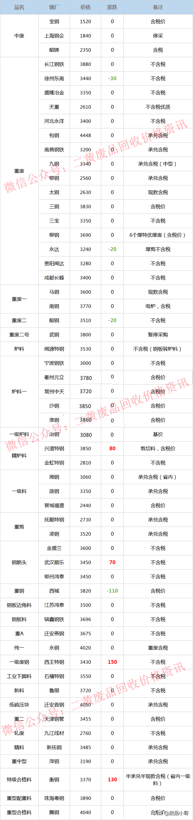 废钢价格2022年3月10日钢厂废钢回收价格调整信息汇总下跌20-80元