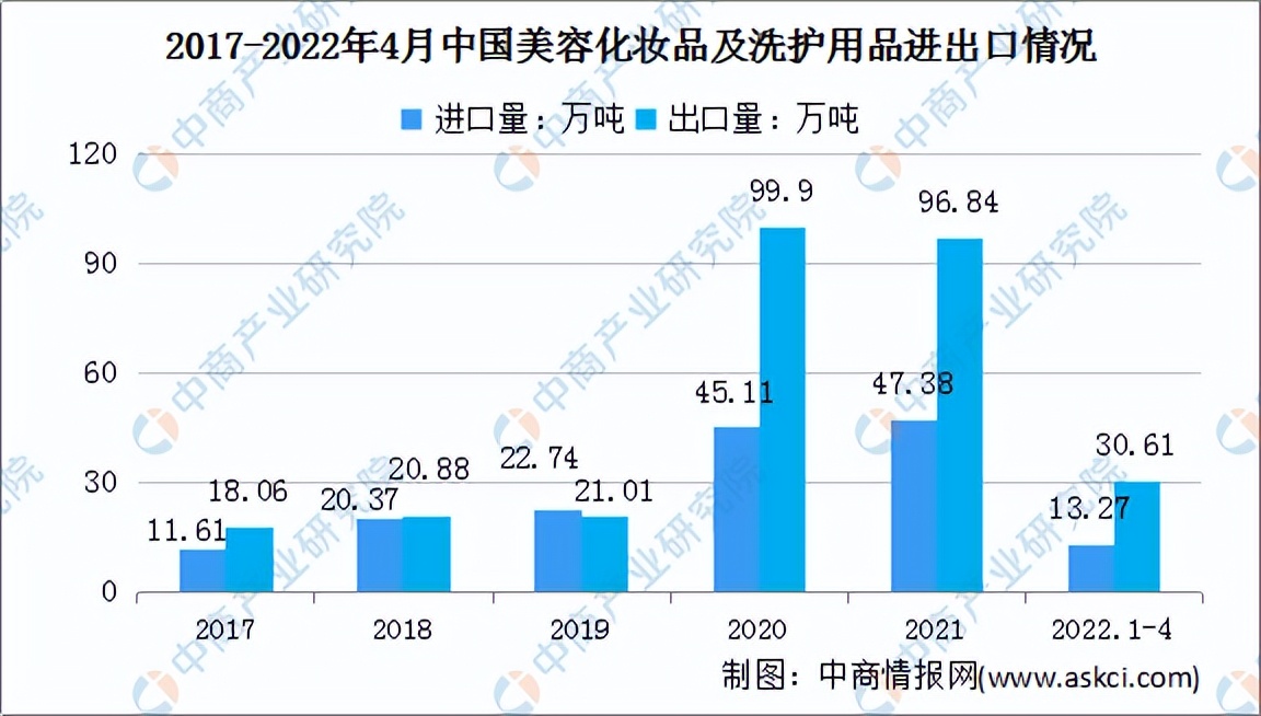 2022年中国化妆品行业市场前景及投资研究预测报告