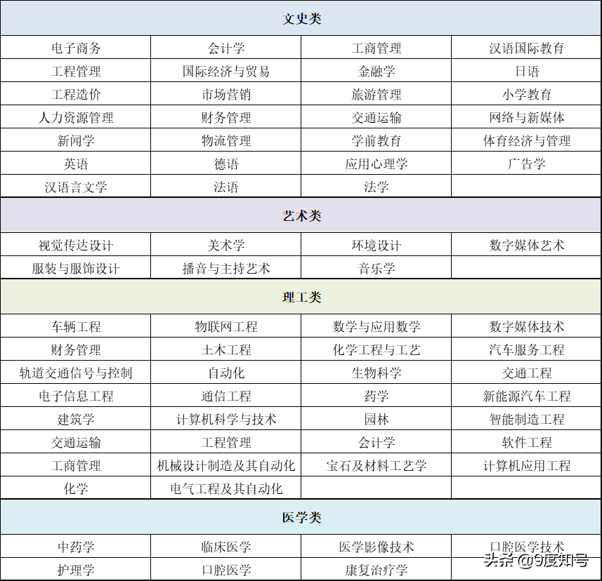 2021陕西专升本院校及招生计划一览表，招生专业分4类共75个