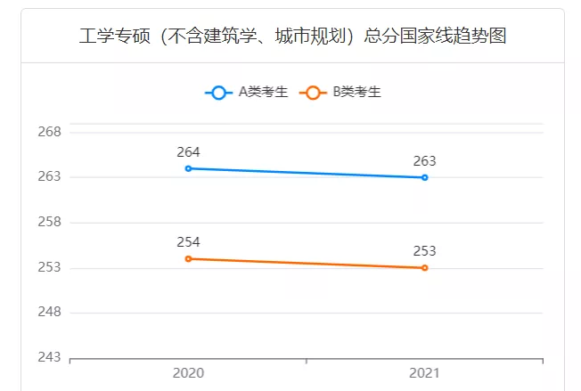 2022考研成绩正式公布!近五年考研国家线汇总!你过线了吗?