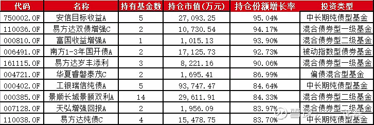 专业基金买手最爱买的10只基金