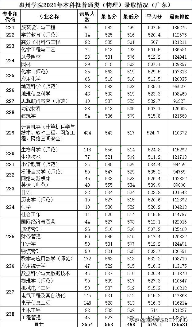 惠州学院2021年广东省各专业录取分数和排位情况