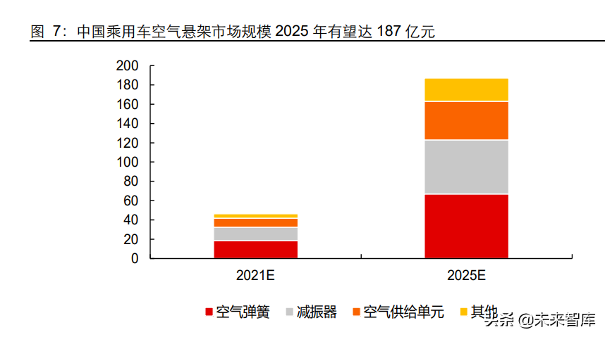 汽车空气悬架行业研究：如何看待空气悬架系统国产化机遇？