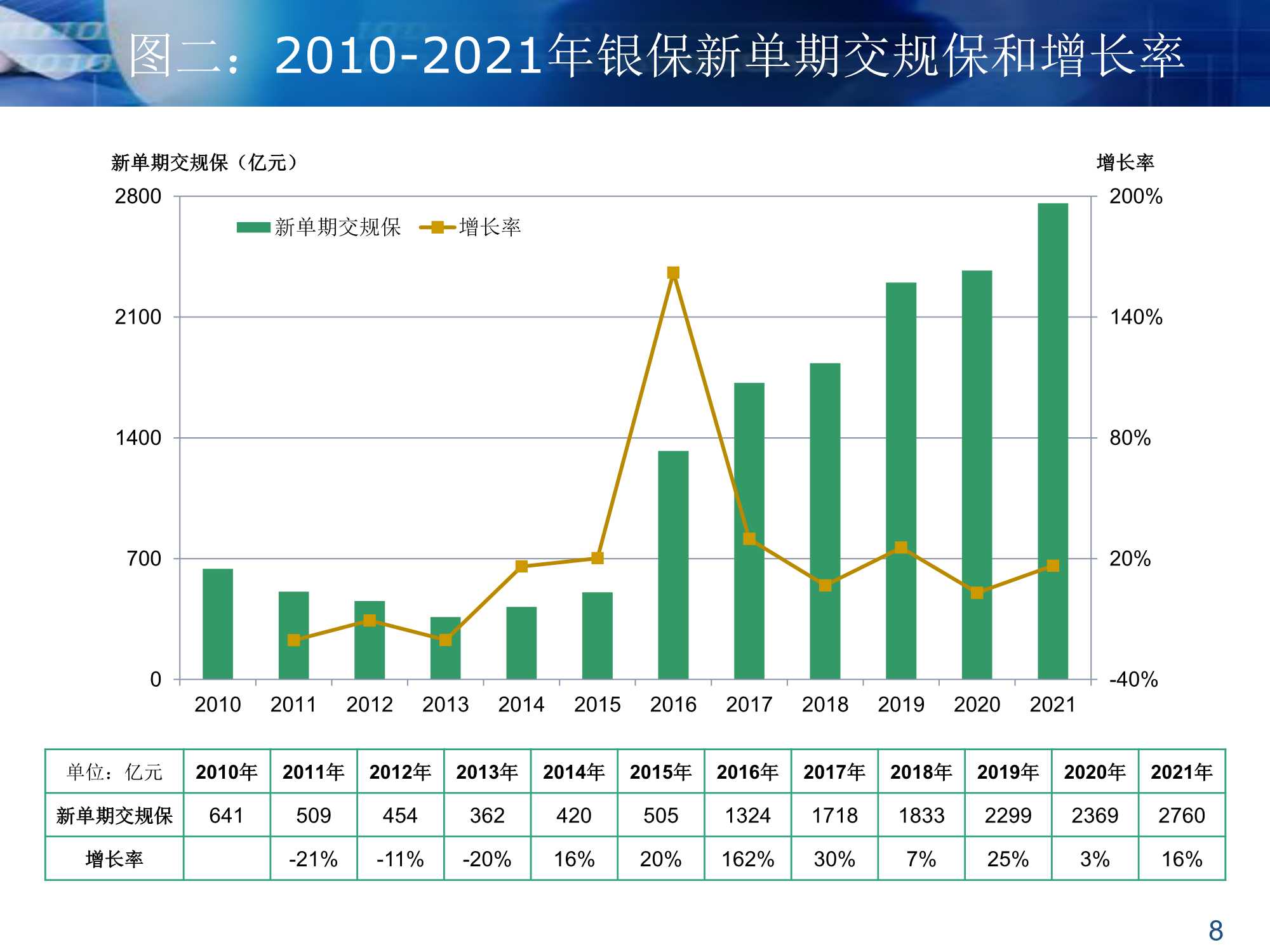 银保渠道的过去和未来（64页）
