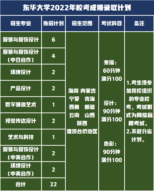 22省统考+10省地区校考，东华大学2022年美术类专业招生497人