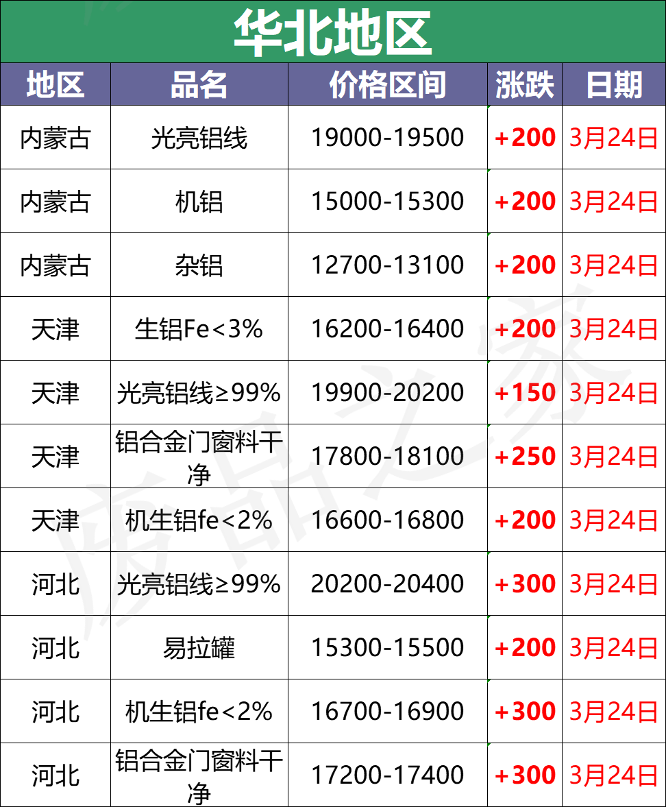 最新3月24日全国铝业厂家收购价格汇总（附铝业价格表）