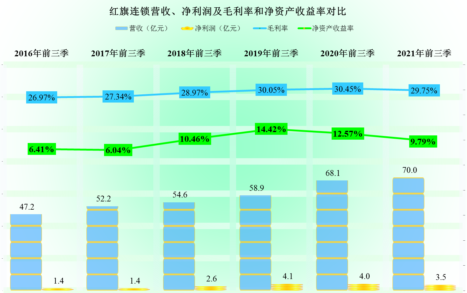 实体店经营困难，那么位于成都的红旗连锁2021年表现如何？