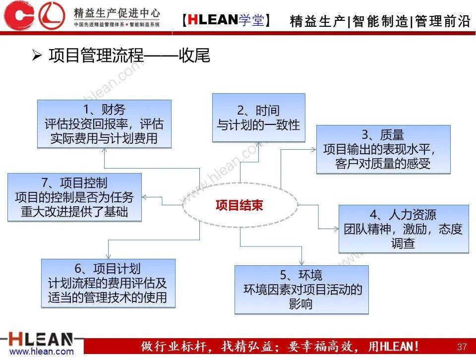 「精益学堂」项目管理培训——启动 计划 实施 收尾