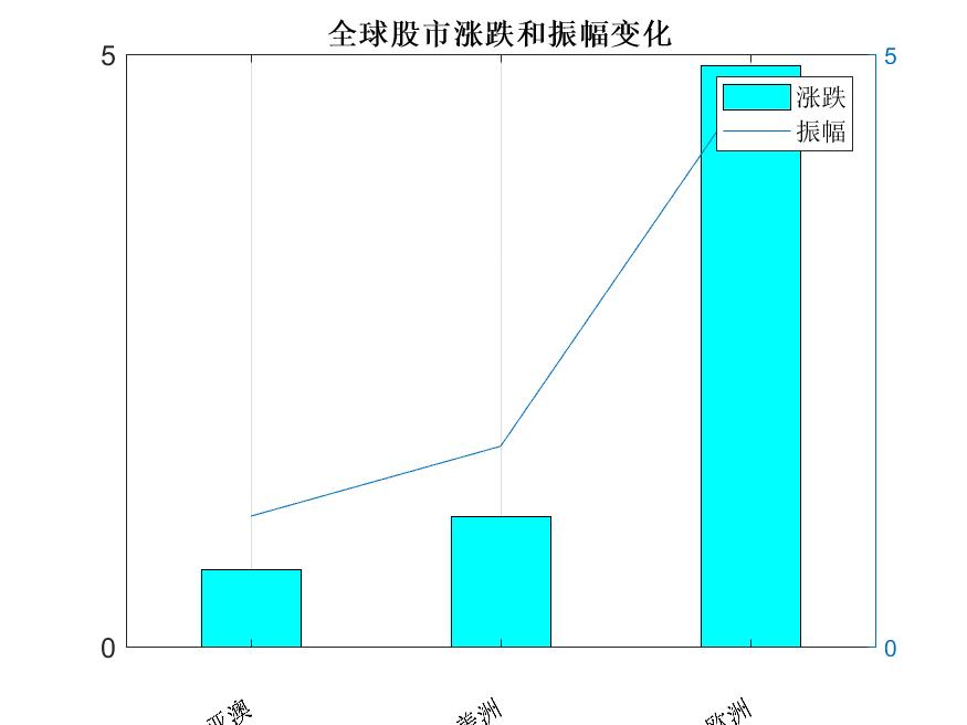 全球股市大幅上涨，多方占绝对强势