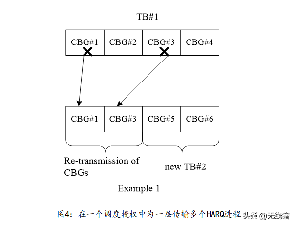 基于传输的CBG资源映射