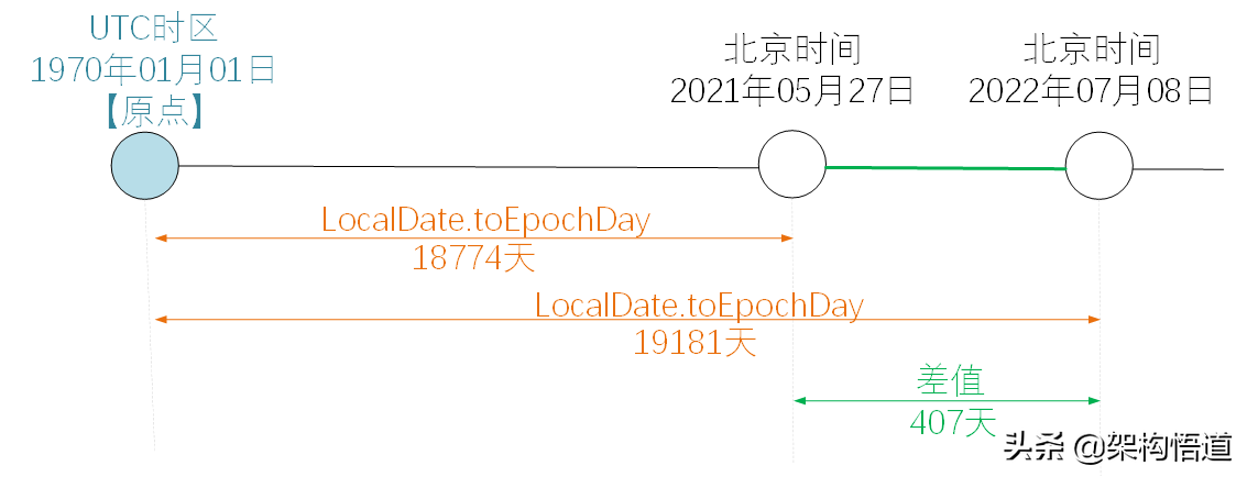 JAVA中计算两个日期时间的差值竟然也有这么多门道