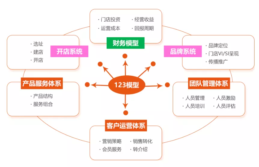 如何进行连锁化：内动力咨询智慧局3.0探索餐饮企业利润提升之道