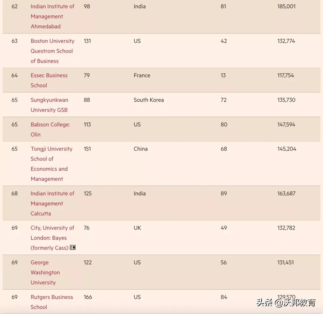 重磅！2022《金融时报》全球MBA排名公布！美国院校强势回归