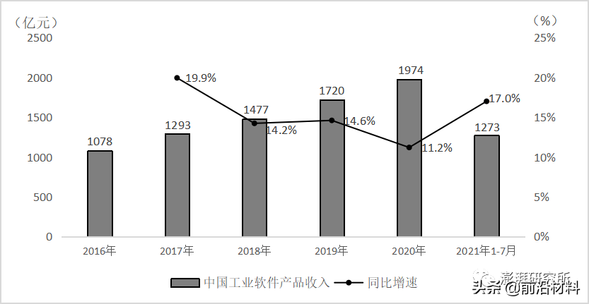 深度解析！中国核心工业软件的进口依赖与追赶之路