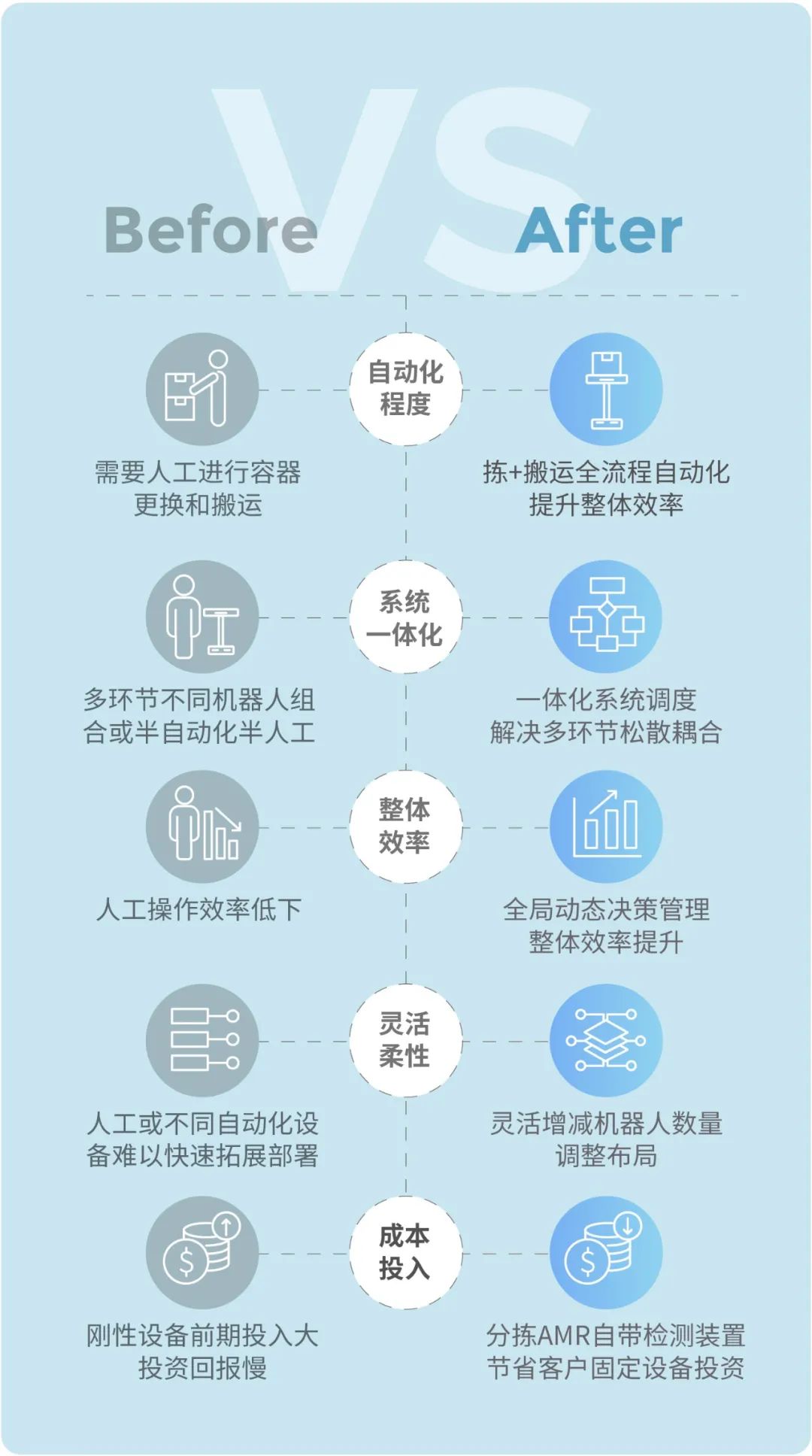 极智嘉全柔性智能分拣方案：分拣、搬运一站式全包了