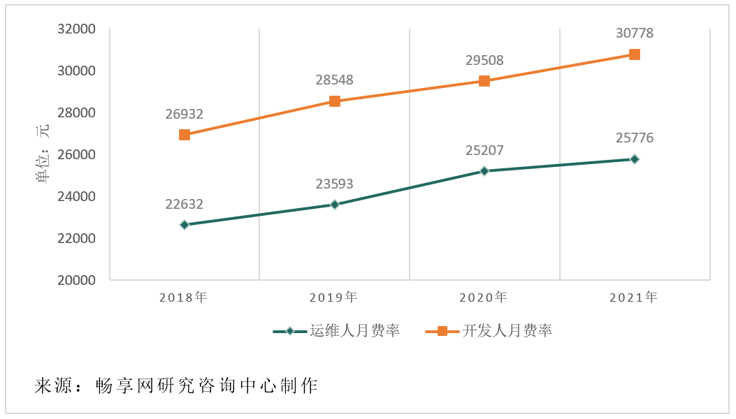 主要城市软件运维人月费率取值探研