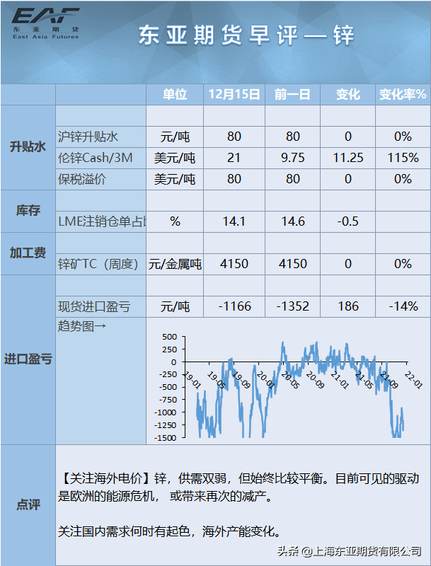 东亚期货早间财讯 12月16日