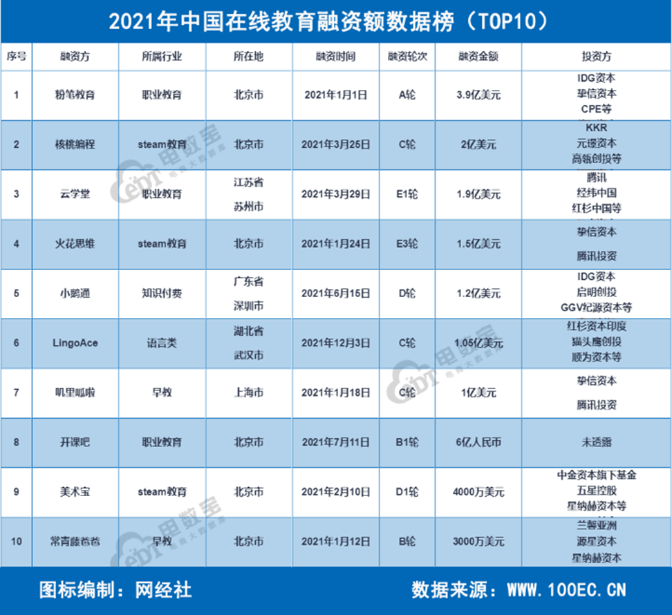 市场萎缩近3成 融资下降超7成“双减”下数字教育迎来至暗时刻