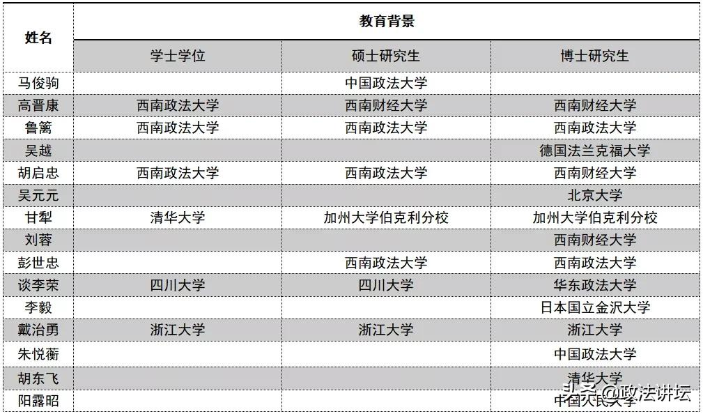 盘点：各大法学院校师资背景（西南篇）
