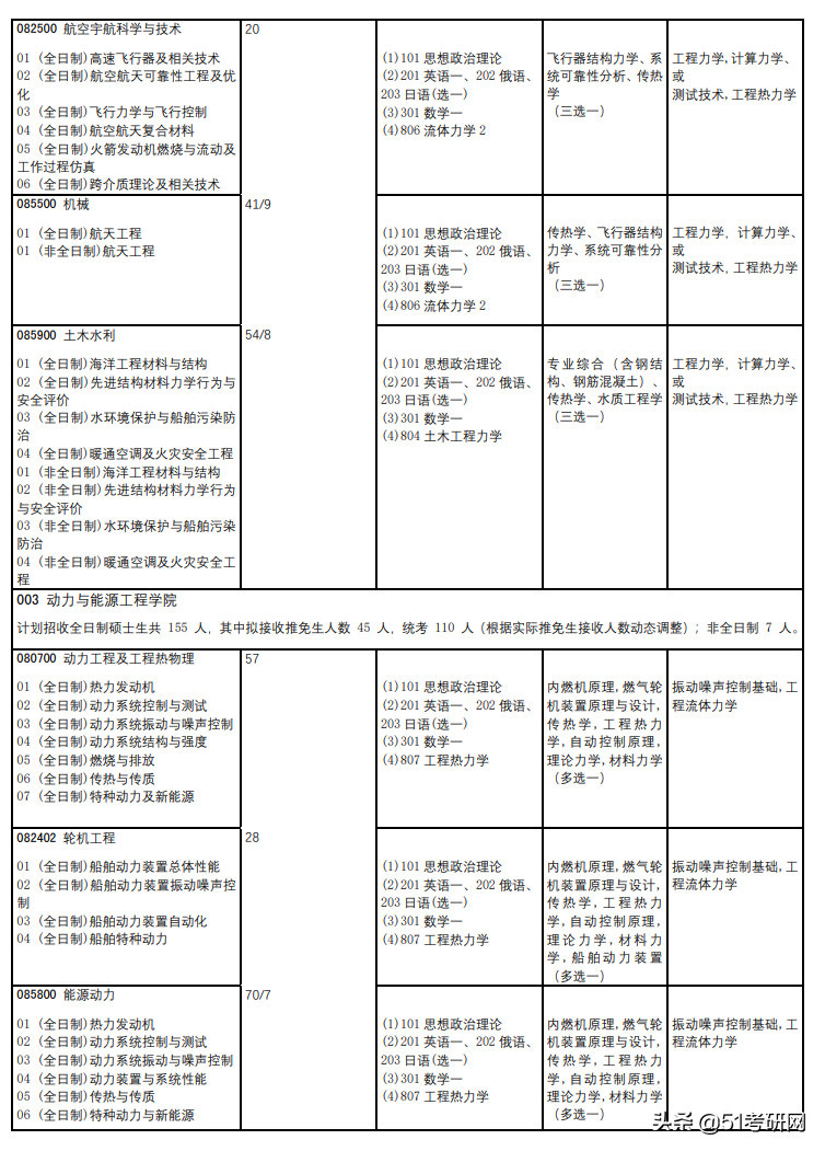 超强实力派211，不少专业报考热度低，年年招调剂，缺额近千人