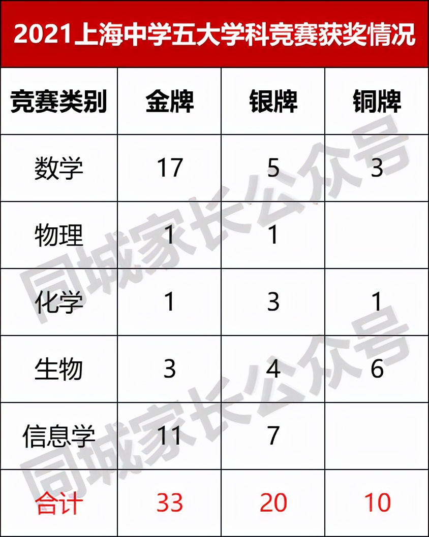 上海高中“五大学科竞赛”成绩排名！哪所学校才是沪上的王者？