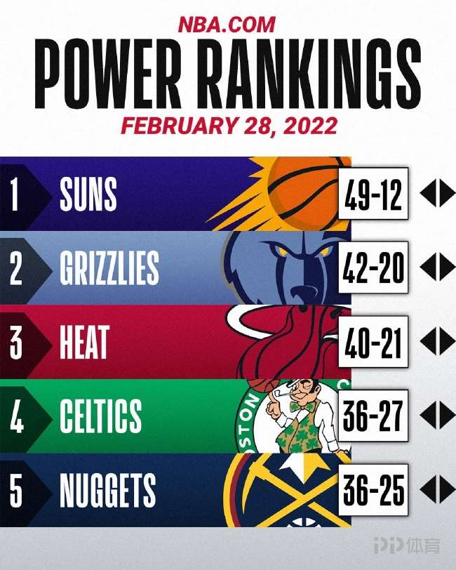 NBA最新一期球队实力排行榜揭晓