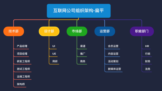 黑马程序员 | 互联网公司的组织结构与产品经理岗位职责