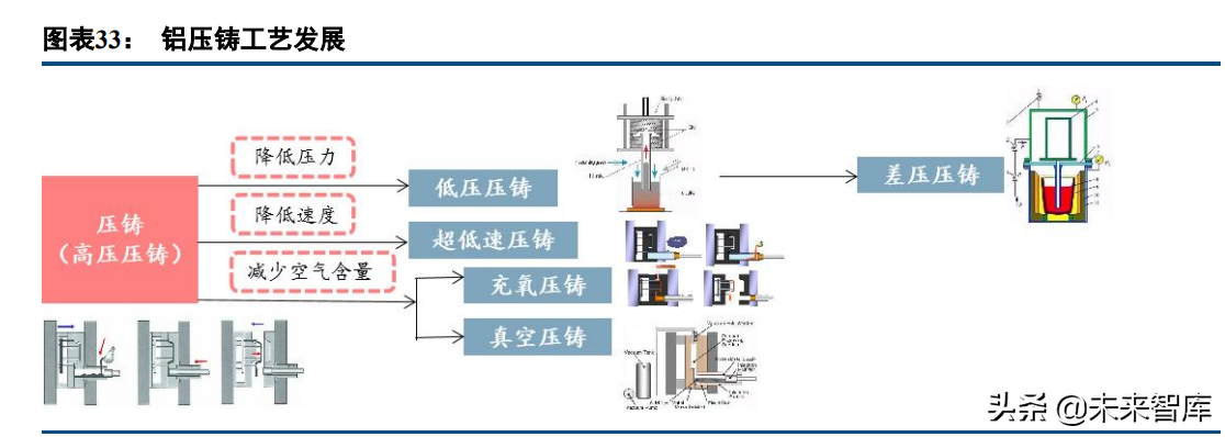 汽车铝压铸行业深度研究：一体化压铸、轻量化大市场初现峥嵘