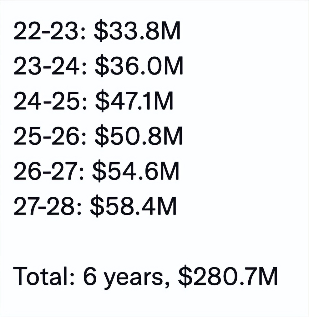 篮球比赛一般人能得多少分(6年2.8亿美元！年薪5840万！NBA真的变了，联盟第三C也能拿顶薪)