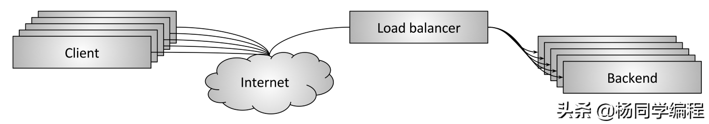 一文精通现代网络负载均衡和代理