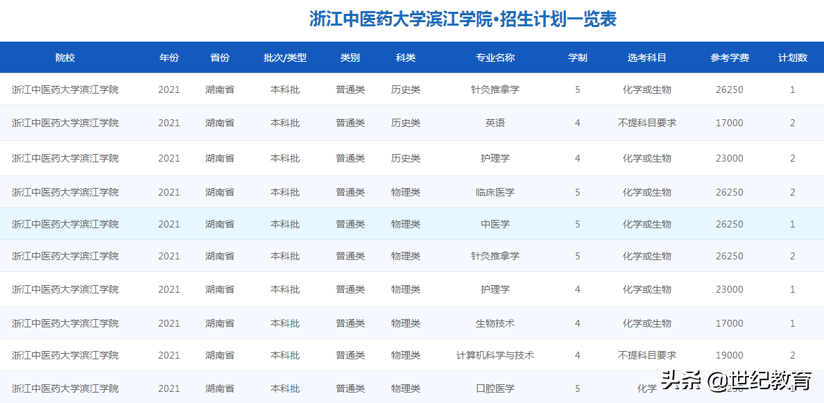 2022年浙江中医药大学招生计划数3996人：扩招1432人，增幅显著
