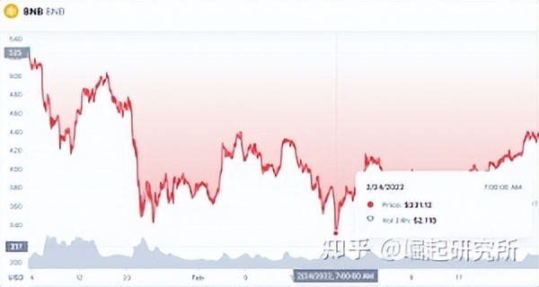 自乌克兰 - 俄罗斯战争开始以来，排名前 10 位的加密货币的表现如何