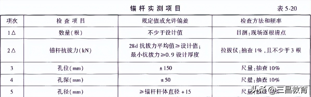 2022年监理工程师《交通三控》真题及答案解析