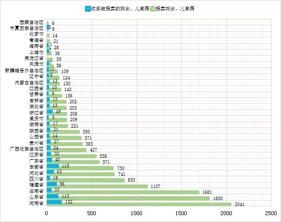 “拐卖、收买妇女、儿童犯罪”司法案例数据分析报告