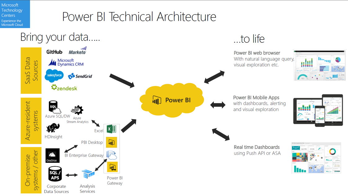 自助分析工具Power BI的简介和应用