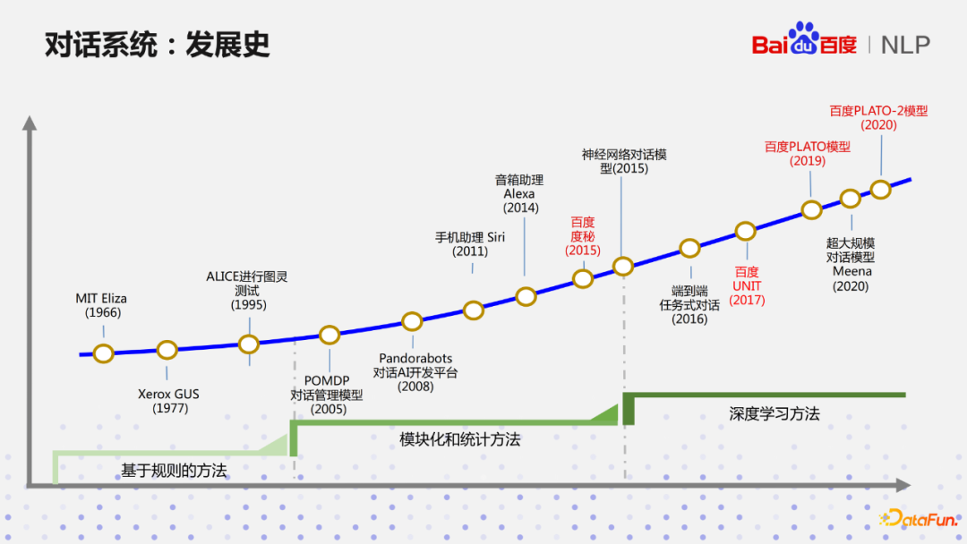王凡：从经验驱动到数据驱动到环境驱动的百度对话系统PLATO模型