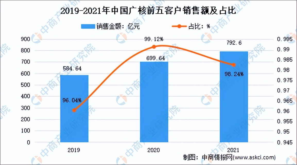 2022年中国新能源行业龙头企业中国广核市场竞争格局分析