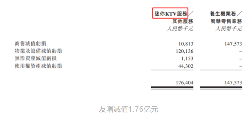 疫情击垮迷你KTV：友唱减值1.76亿元