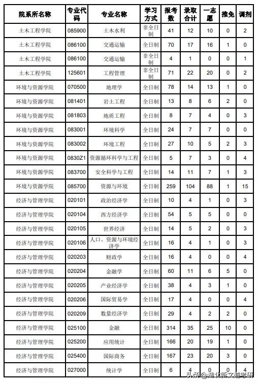 太卷了！福州大学公布2022考研人数，25000+人报考，涨幅超40%