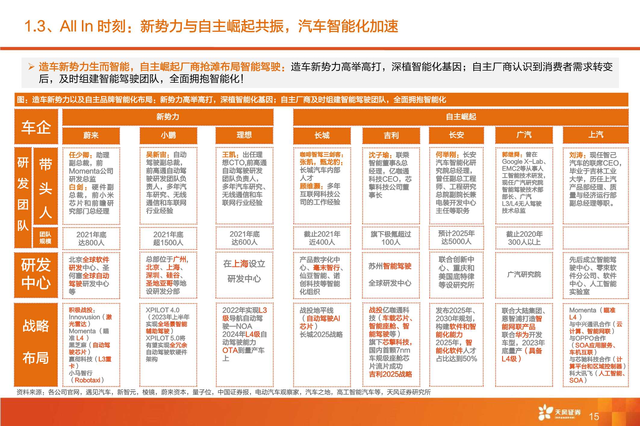 全球智能驾驶产业链巡礼，从马力到算力，All In智能化时刻来临