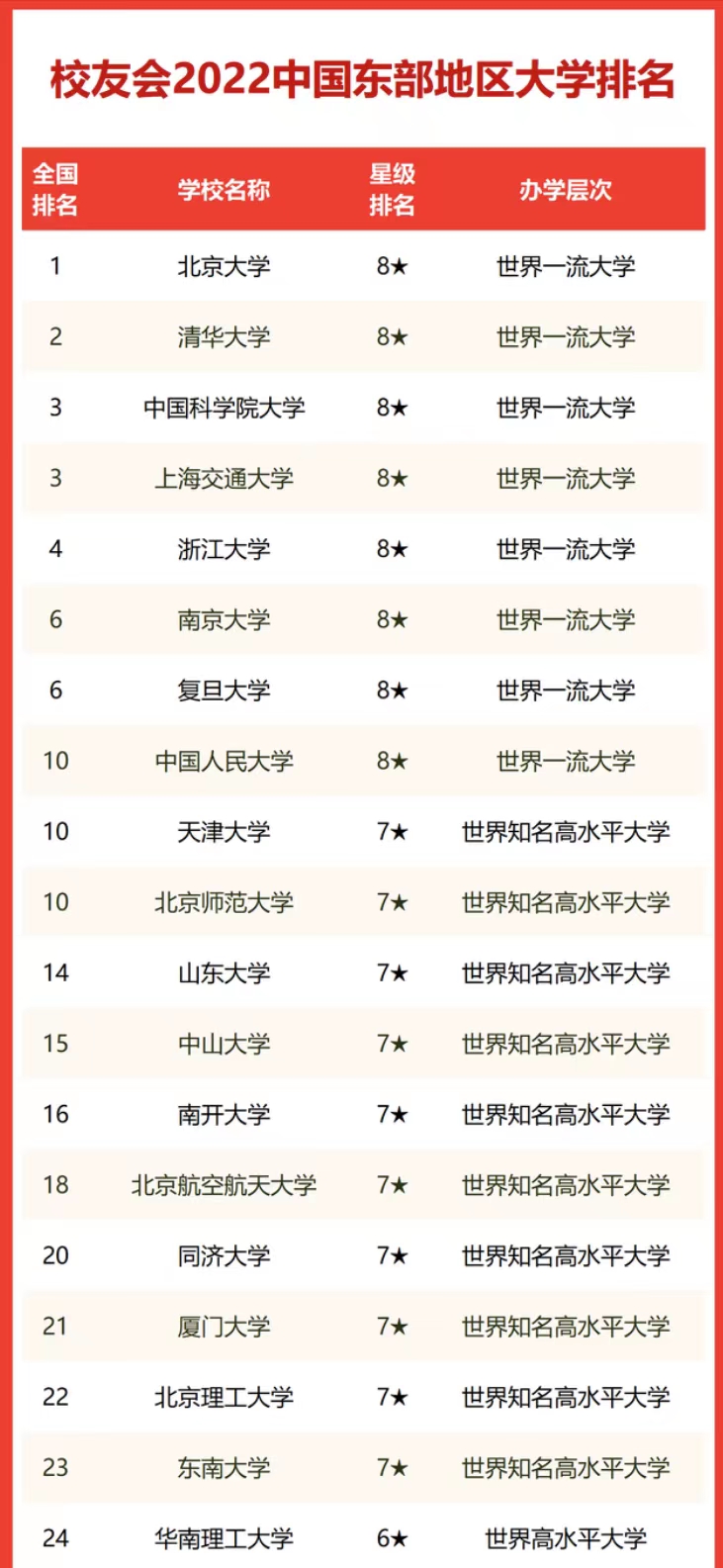 东部地区大学2022年排名：中国科学院大学仅次清北，华南农大亮眼