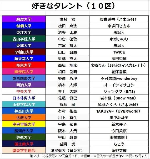 第98届箱根驿传中，青山学院王者归来，总成绩10:43:42破纪录夺冠