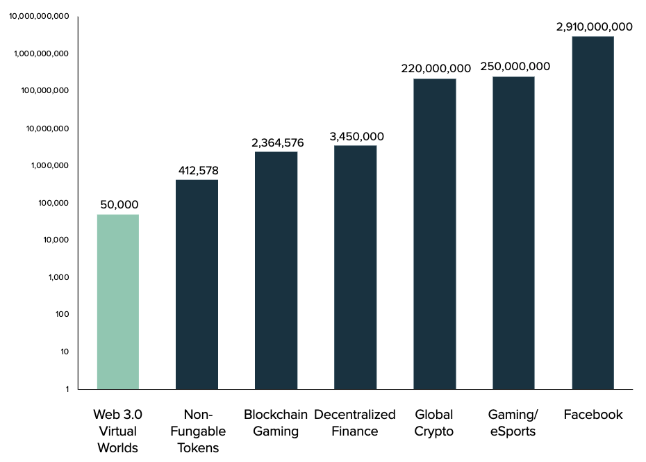 灰度元宇宙Web3.0报告全文：理念、机会、经济规模