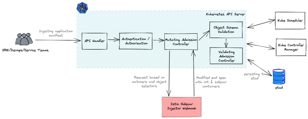 Istio服务网格：深入学习网络流量和架构