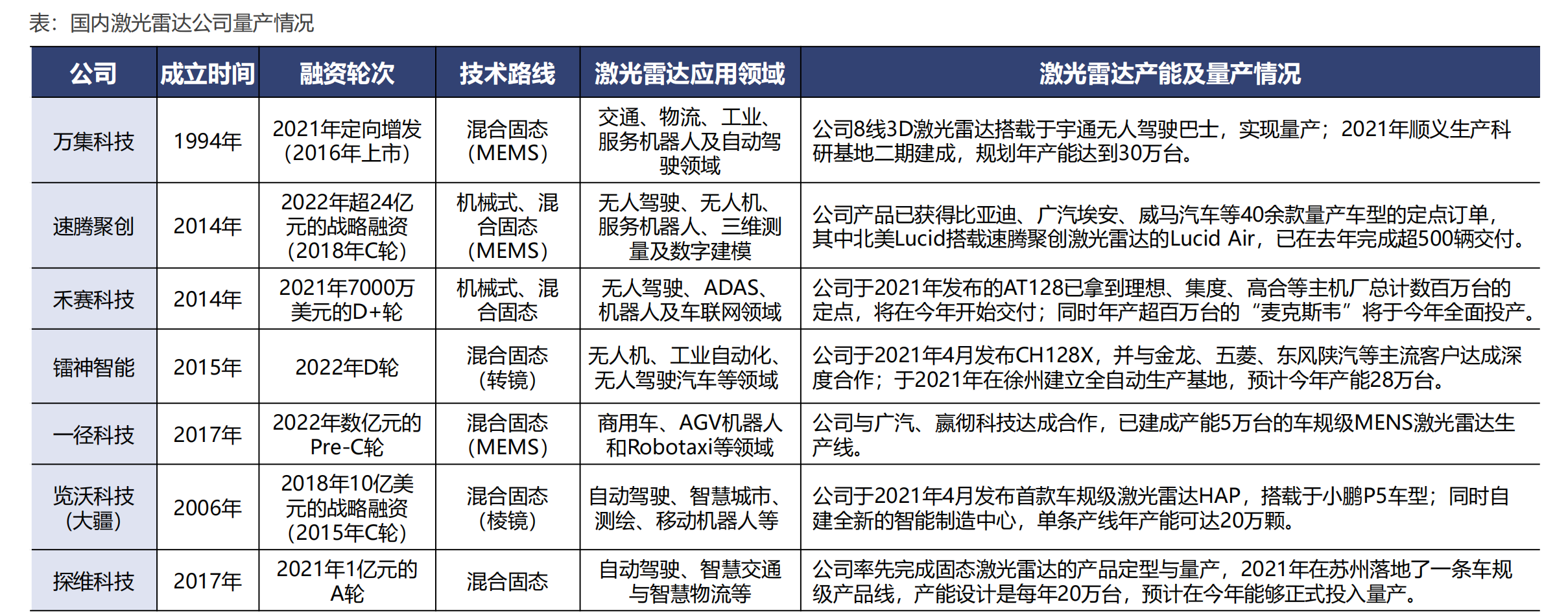 激光雷达产业链全景图，自动驾驶之光