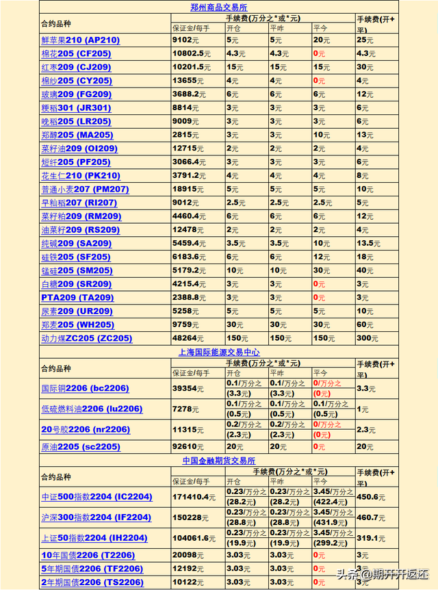 期货开户交易什么程度会被强平，交易所加一分手续费保证金明细