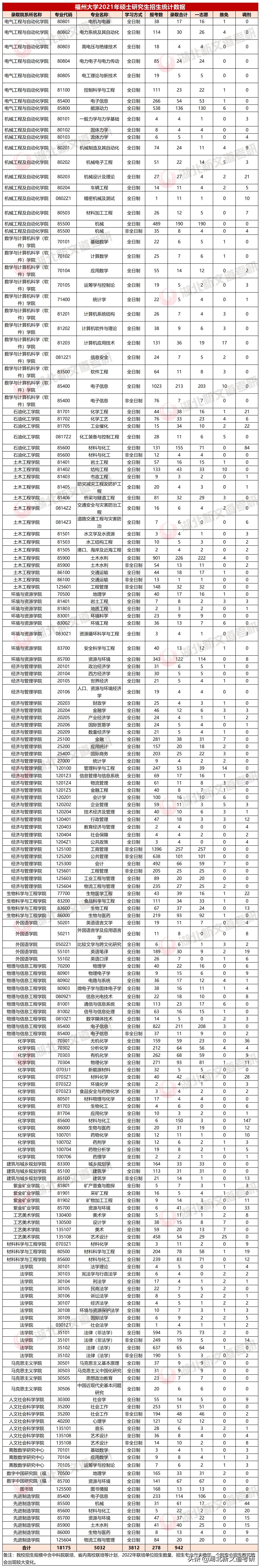 太卷了！福州大学公布2022考研人数，25000+人报考，涨幅超40%